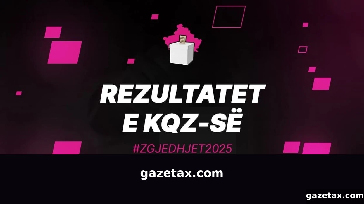 Mbi 65% e votave të numëruara nga KQZ, ky është rezultati