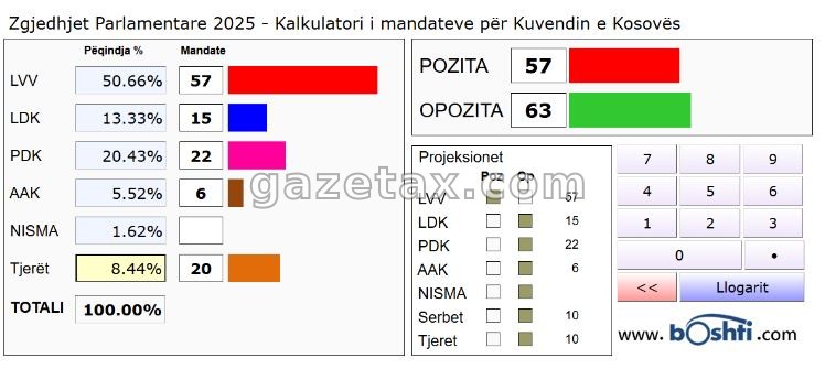 Përditësimi i fundit nga KQZ: VV e fiton mandatin e 57-të, PDK e humb një deputet