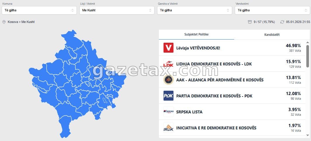Numërohen mbi 15% të votave me kusht, kjo është renditja e partive politike