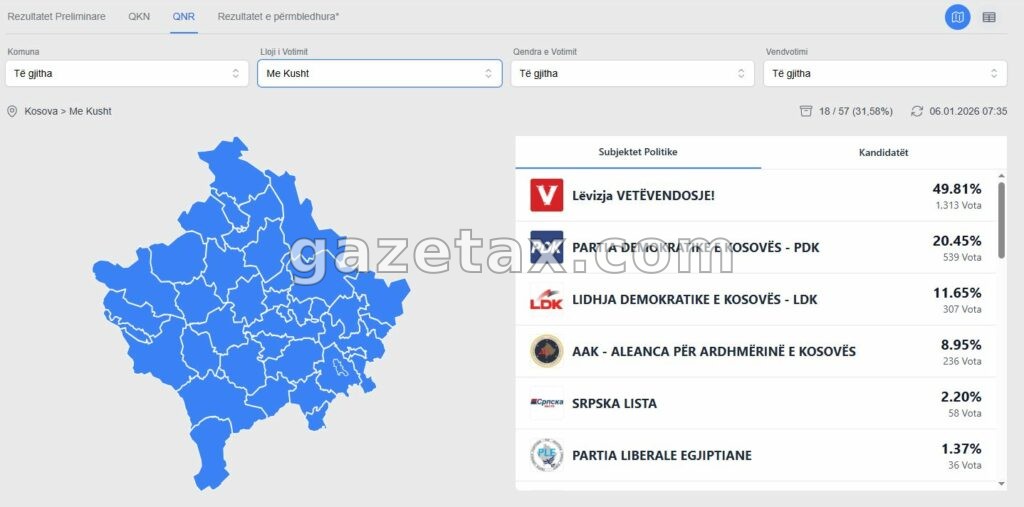 Vazhdon numërimi i votave me kusht, prin Vetëvendosje